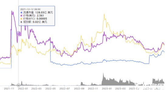 Toncoin币市场走势图解