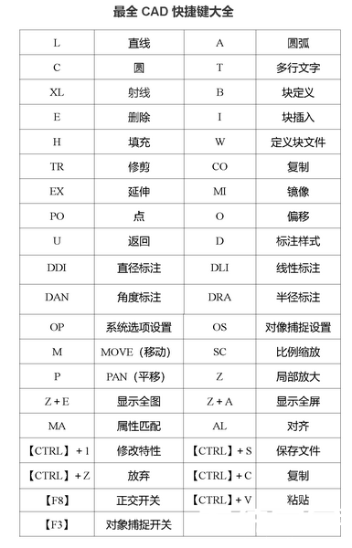 CAD快捷键命令完全手册